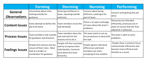 Forming, Storming, Norming, Performing: The Stages of Team Formation