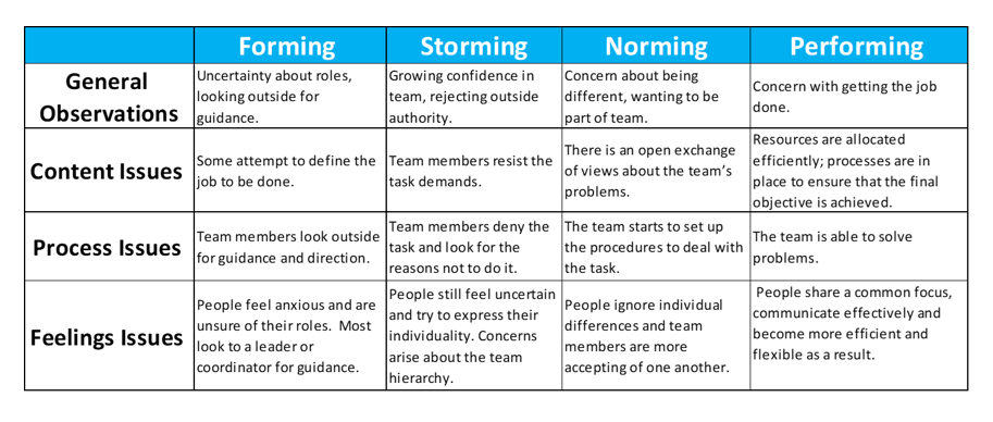 Table describing the Forming, Storming, Norming and Performing stages of team development