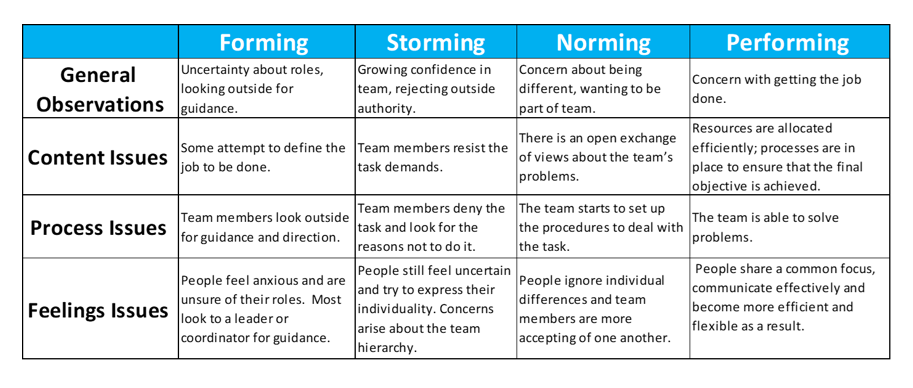 Stages of Group Formation: Forming, Storming, Performing