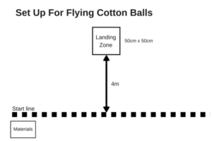 In this team building activity, the group has to devise a way to move as many “flying” cotton balls as possible into the “landing zone” indicated in front of them, using only the materials provided. Resources: Set Up: Masking tape (to mark out the start line and a “landing zone” that is 50cm by 50cm) Challenge: 1 bag of cotton balls 1 index card 1 sheet of newspaper 1 recycled plastic lid (e.g. from yoghurt container) 2 sheets of paper 2 paper cups 2 binder clips 4 rubber bands 4 sheets of newspaper 4 straws 5 rubber bands 5 paper clips Piece of masking tape (20cm) Space Required: Medium, ideally indoors. Group Size: 6 - 12 is ideal. If you have a bigger group, you may want to split them into smaller teams of 4 - 6 people to make it more competitive. Total Time: 30 minutes 10 minutes to brief and setup 10 minutes for the activity 10 minutes to review and debrief Set Up: Use the masking tape to mark out a start line on the ground. Measure out 4 meters from the start line and create a “landing zone” (50cm by 50cm) using the masking tape. The materials for the challenge should be placed behind the start line. Running the Activity Explain the activity: The team has to move as many cottons balls as possible from behind the start line to the “landing zone” indicated in front of them. Using only the materials provided, they have to devise a way for the cotton balls to “fly” and land in the “landing zone”. Once they are ready, start the timer. Participants get 3 minutes of planning time and 5 minutes for the actual challenge. The team with the most cotton balls in the “landing zone” at the end of the activity wins the game. Rules Only the provided materials can be used during the challenge. Participants are not allowed to directly throw the cotton balls into the “landing zone” using their hands. Participants are not allowed to step across the start line at any time during the challenge. The team is given 3 minutes to plan and 5 minutes to complete the challenge. Only cotton balls that land within the boundaries of the “landing zone” will count towards the team’s final score. Suggested Learning Outcomes Problem solving Communication Planning Creative thinking Variations: You can run this activity without any planning time allocated to see how teams perform under pressure. You can adjust the distance between the start line and the “landing zone” to vary the difficulty level of the activity. Instead of setting a time limit, the game can be based on which team is the first to “land” a set number of cotton balls (for example, 20 cotton balls) in the “landing zone”. You can run this activity in two rounds to give teams the opportunity to refine their plans and shoot for a higher goal in the second round. Review Suggested questions to ask: Why was it important you planned before attempting the challenge? How did you discuss different ideas? Did everyone have opportunity to share their ideas? How did you decide on the method of making the cotton balls “fly”? Did your plan work? If not, how did the team respond or change strategies? Did you identify a leader? If yes, how did having a leader help? How well do you feel you worked as a team? What did you do well? What could you improve? What did you learn from the challenge?